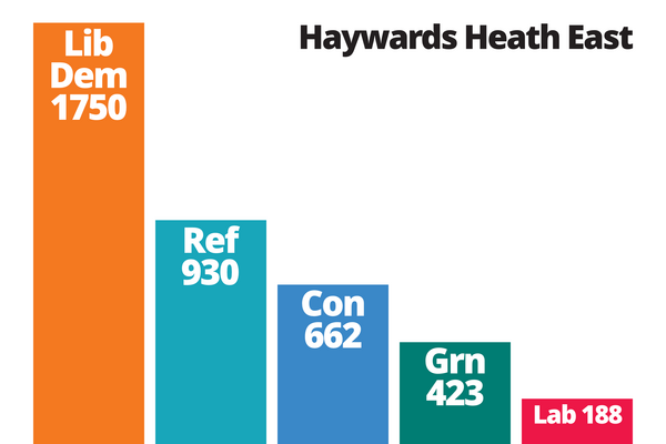 Bar char for Haywards Heath East
