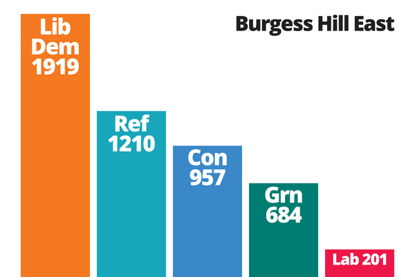 Burgess Hill East Bar Chart