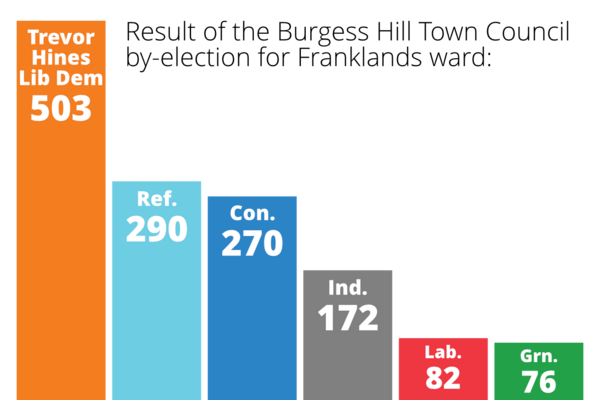 Graph showing the results of the Franklands by-election