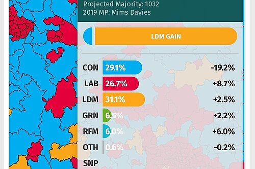 ElectionMaps UK GE2024 Predicted Seat Results shown in map form of the UK split by constituency, alongside a graph showing the predicted vote share at the next election with the Liberal Democrat’s in 1st place