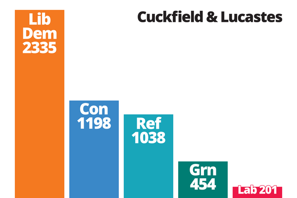 Cuckfield and Lucastes Bar Chart