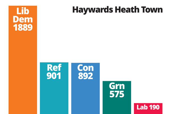 Bar chart for Haywards Heath Town