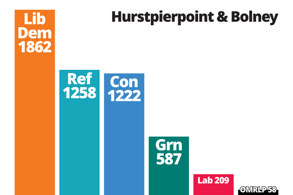 Hurstpierpoint and Bolney bar chart