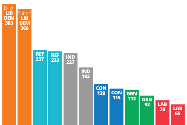 Bar chart of the Bentswood & Heath East results