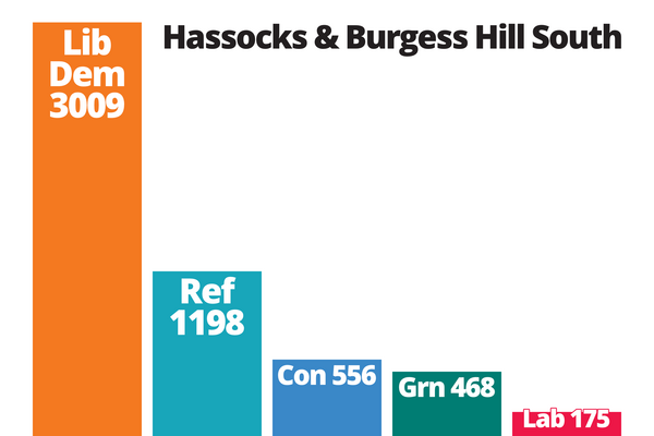 Hassocks and Burgess Hill South Bar Chart