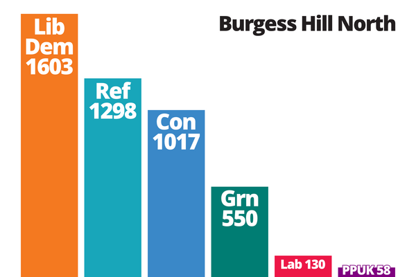 Burgess Hill North Bar Chart