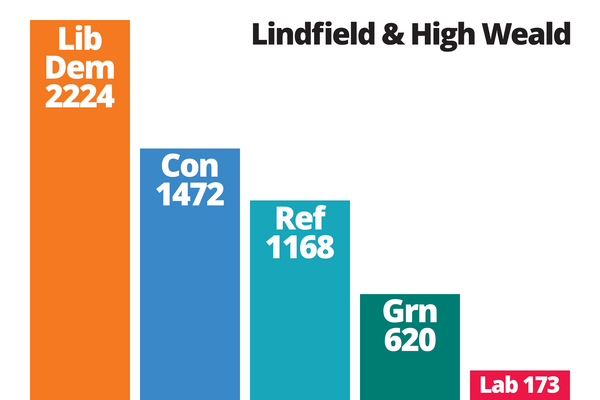 Lindfield and High Weald bar chart